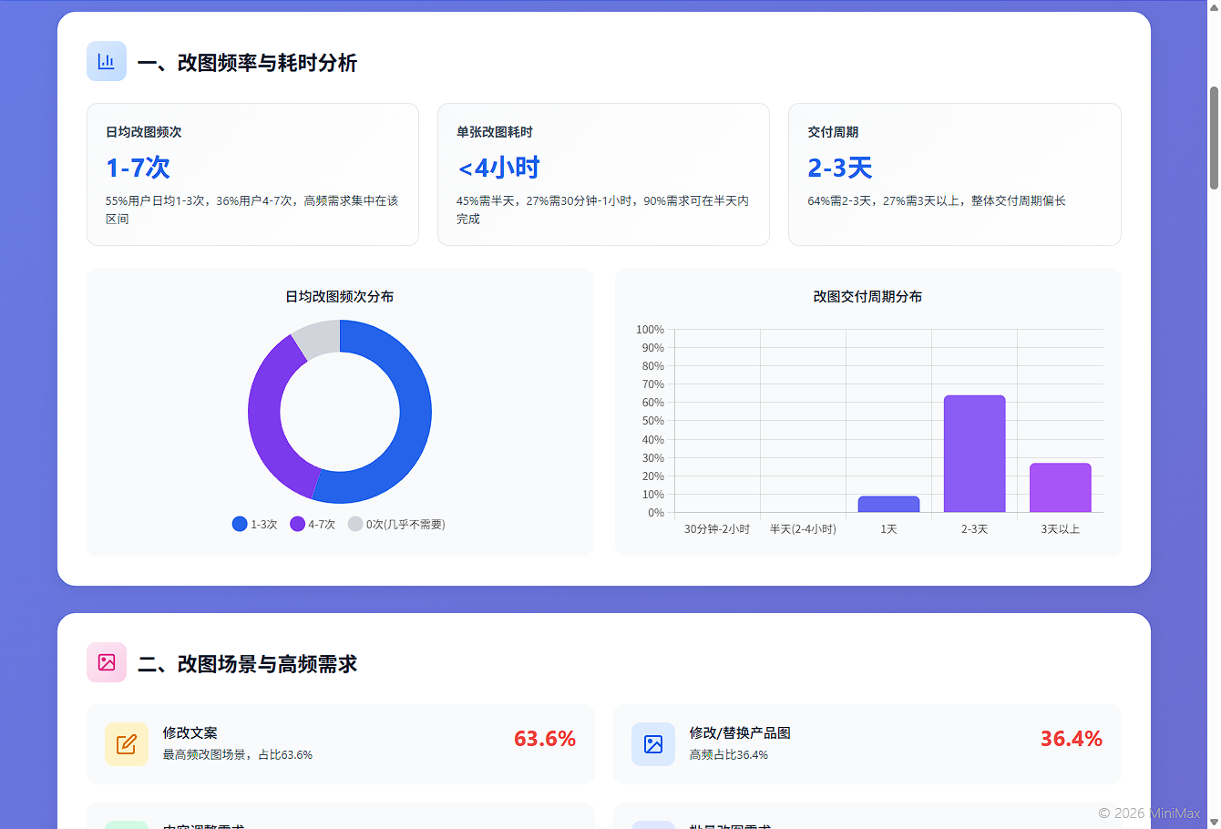 问卷数据 HTML 汇报效果图